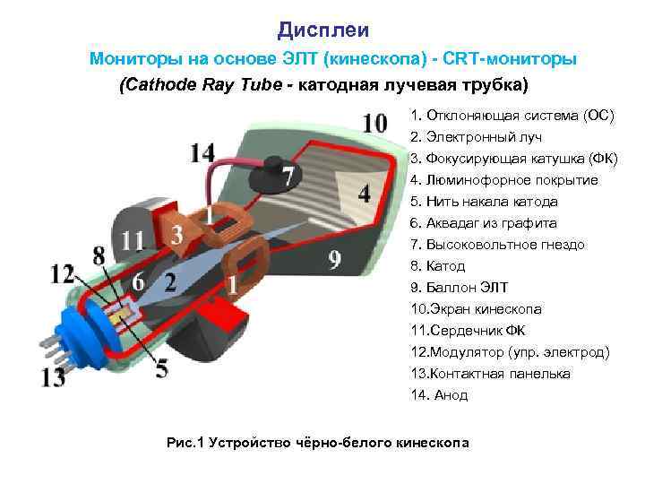 Изображение в crt мониторах формируется