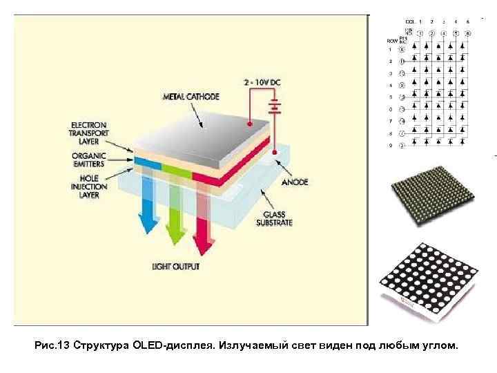 Рис. 13 Структура OLED-дисплея. Излучаемый свет виден под любым углом. 