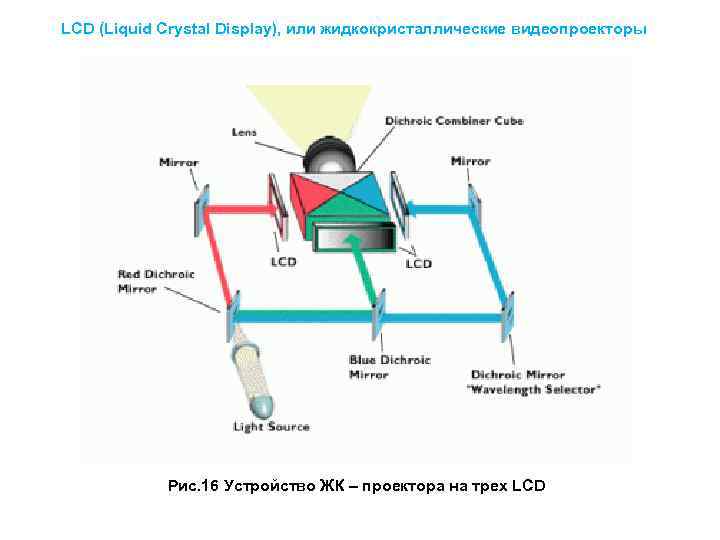 Принцип работы проектора