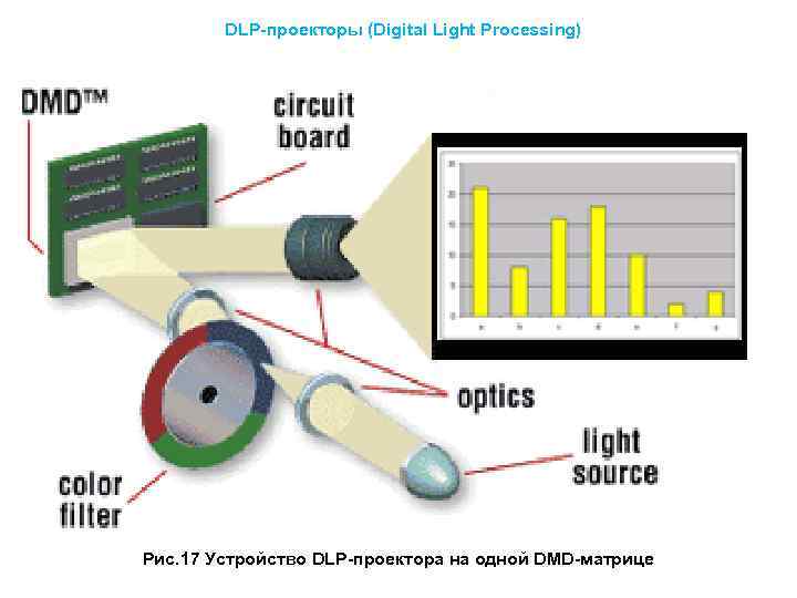 Light process. DMD/DLP-пpoeктopы схема. DLP проектор схема. DLP проектор принцип работы. DMD DLP проекторы.