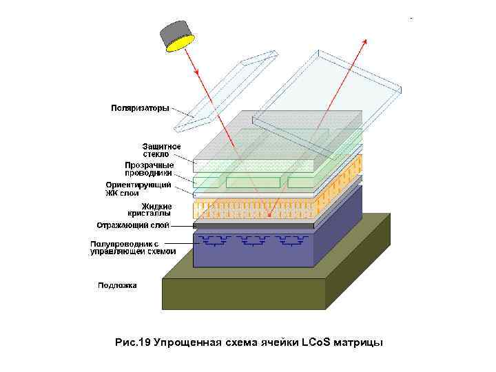  Рис. 19 Упрощенная схема ячейки LCo. S матрицы 