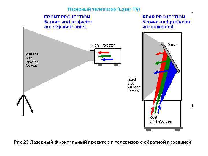 Проекция проектора. ЭЛТ проекционный телевизор. Проекционный телевизор схема. Лазерные мониторы принцип работы. Устройство лазерного проектора схема.