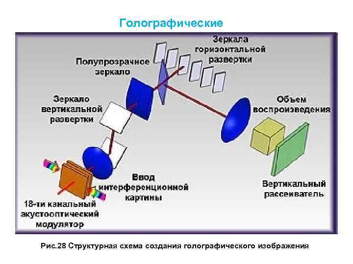 Схема создания голограммы