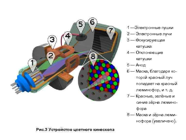 1 —Электронные пушки 2 — Электронные лучи 3 — Фокусирующая катушка 4 — Отклоняющие