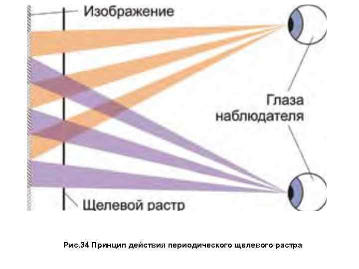  Рис. 34 Принцип действия периодического щелевого растра 