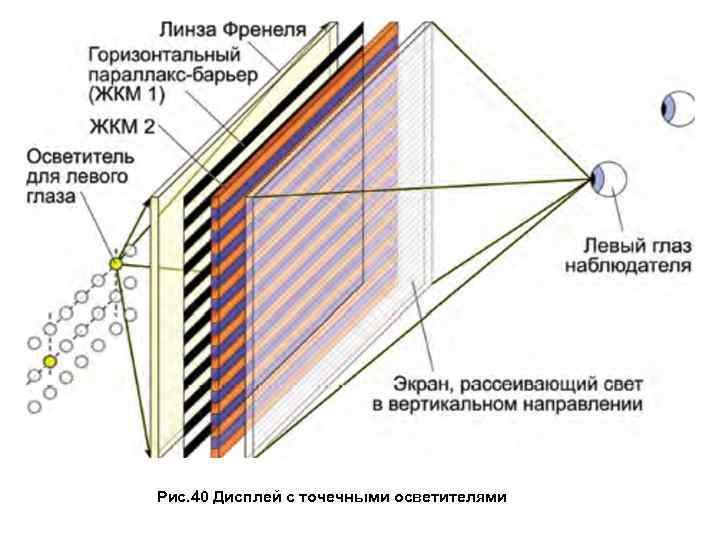  Рис. 40 Дисплей с точечными осветителями 