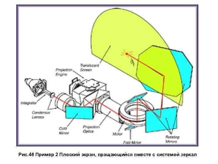  Рис. 46 Пример 2 Плоский экран, вращающийся вместе с системой зеркал 