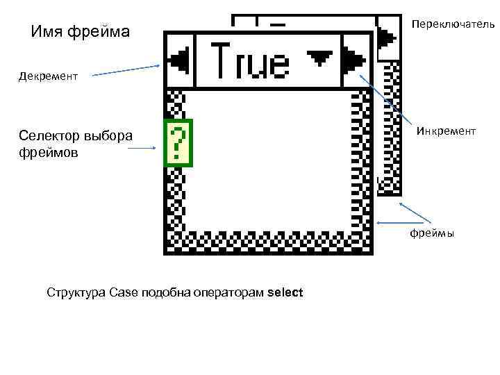 Имя фрейма Переключатель Декремент Селектор выбора фреймов Инкремент фреймы Структура Case подобна операторам select