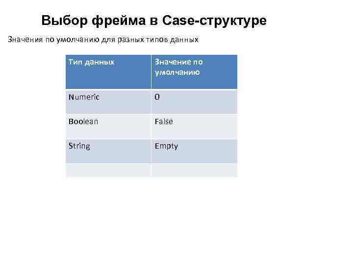 Выбор фрейма в Case-структуре Значения по умолчанию для разных типов данных Тип данных Значение