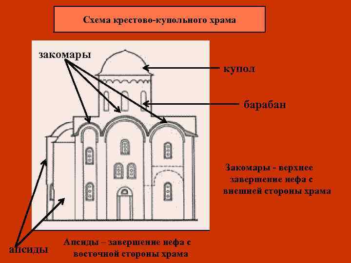 Схема крестово-купольного храма закомары купол барабан Закомары - верхнее завершение нефа с внешней стороны