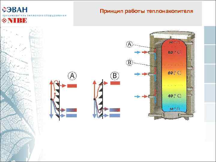 Принцип работы теплонакопителя 