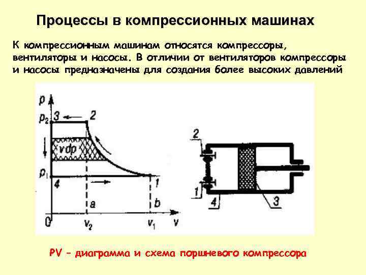 Процессы в компрессионных машинах К компрессионным машинам относятся компрессоры, вентиляторы и насосы. В отличии