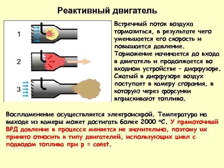 Реактивный двигатель Встречный поток воздуха тормозиться, в результате чего уменьшается его скорость и повышается