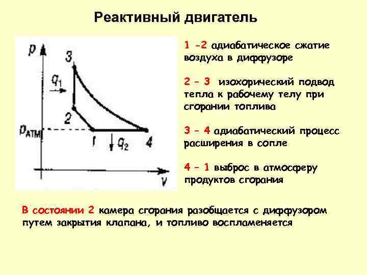 Реактивный двигатель 1 -2 адиабатическое сжатие воздуха в диффузоре 2 – 3 изохорический подвод