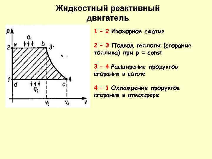 Жидкостный реактивный двигатель 1 – 2 Изохорное сжатие 2 – 3 Подвод теплоты (сгорание