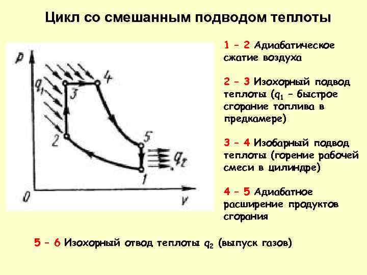 Цикл со смешанным подводом теплоты 1 – 2 Адиабатическое сжатие воздуха 2 – 3