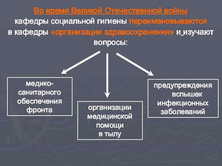 Во время Великой Отечественной войны кафедры социальной гигиены переименовываются в кафедры «организации здравоохранения» и