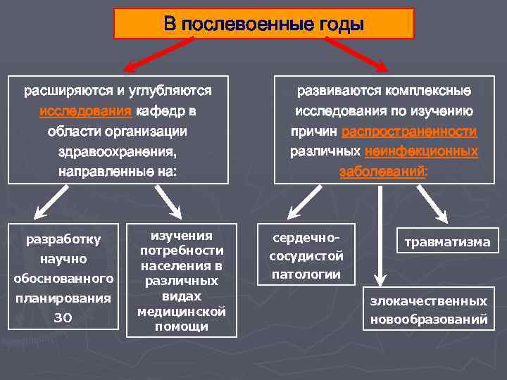 В послевоенные годы расширяются и углубляются исследования кафедр в области организации здравоохранения, направленные на: