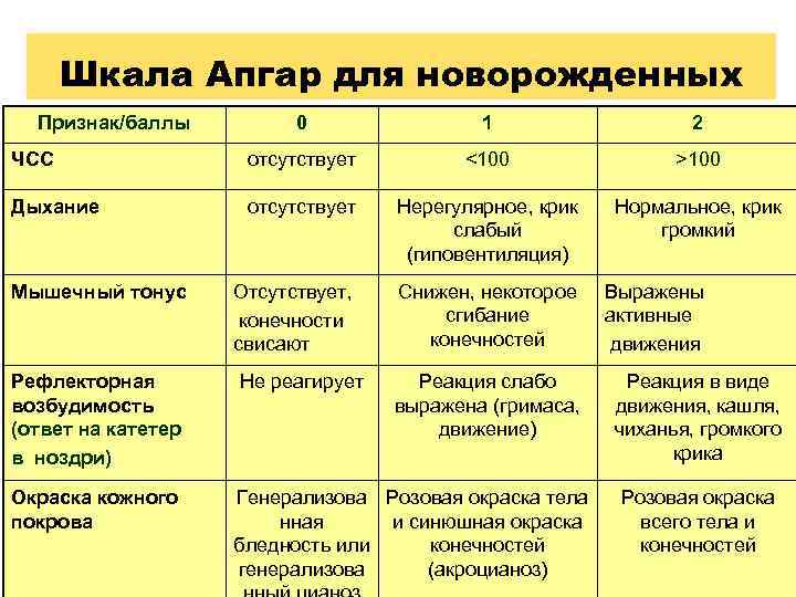 Шкала Апгар для новорожденных Признак/баллы 0 1 2 ЧСС отсутствует <100 >100 Дыхание отсутствует