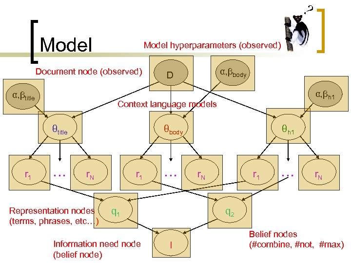 ? Model hyperparameters (observed) Document node (observed) α, βtitle α, βh 1 Context language