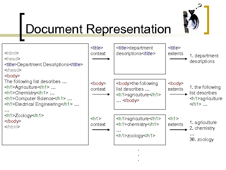 ? Document Representation <html> <head> <title>Department Descriptions</title> </head> <body> The following list describes …