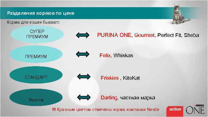 Разделения кормов по цене Корма для кошек бывают: СУПЕР ПРЕМИУМ PURINA ONE, Gourmet, Perfect