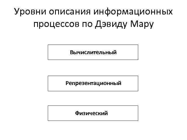 Уровни описания информационных процессов по Дэвиду Мару Вычислительный Репрезентационный Физический 