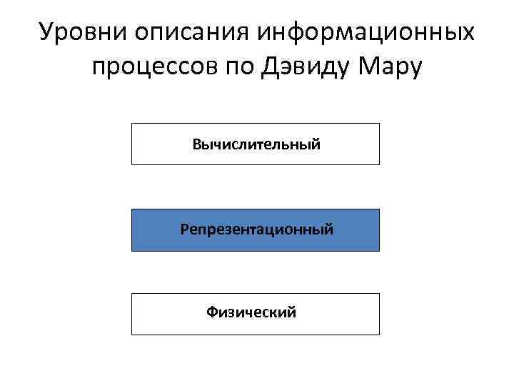 Уровни описания информационных процессов по Дэвиду Мару Вычислительный Репрезентационный Физический 