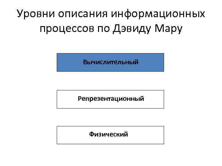 Уровни описания информационных процессов по Дэвиду Мару Вычислительный Репрезентационный Физический 