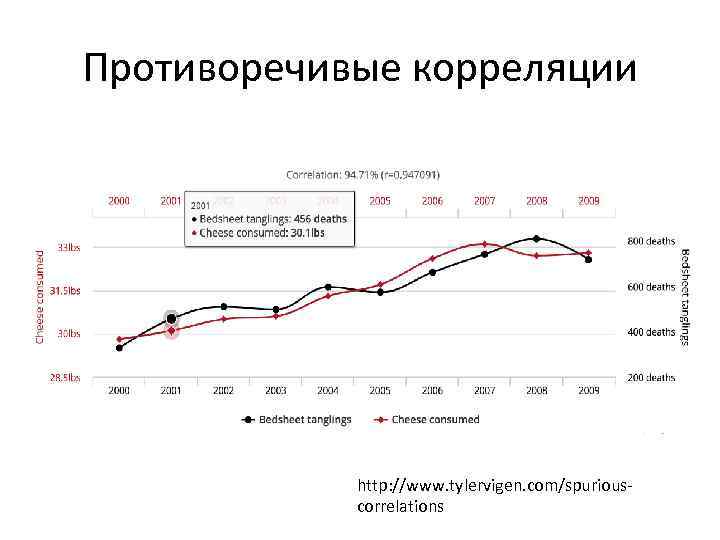 Противоречивые корреляции http: //www. tylervigen. com/spuriouscorrelations 