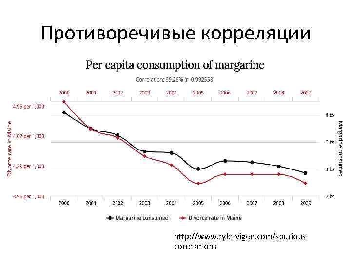 Противоречивые корреляции http: //www. tylervigen. com/spuriouscorrelations 