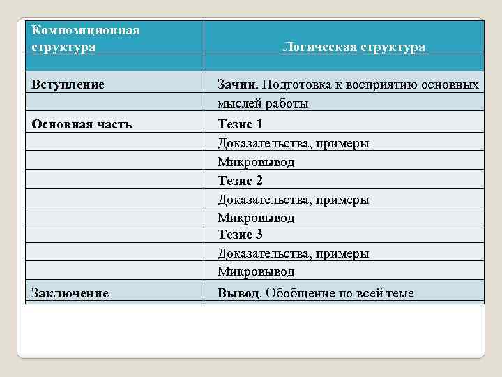 Композиционная структура Логическая структура Вступление Зачин. Подготовка к восприятию основных мыслей работы Основная часть