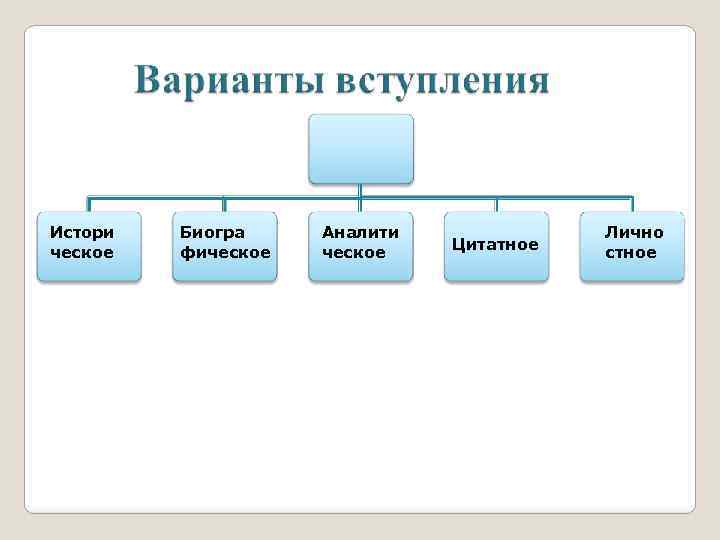 Истори ческое Биогра фическое Аналити ческое Цитатное Лично стное 