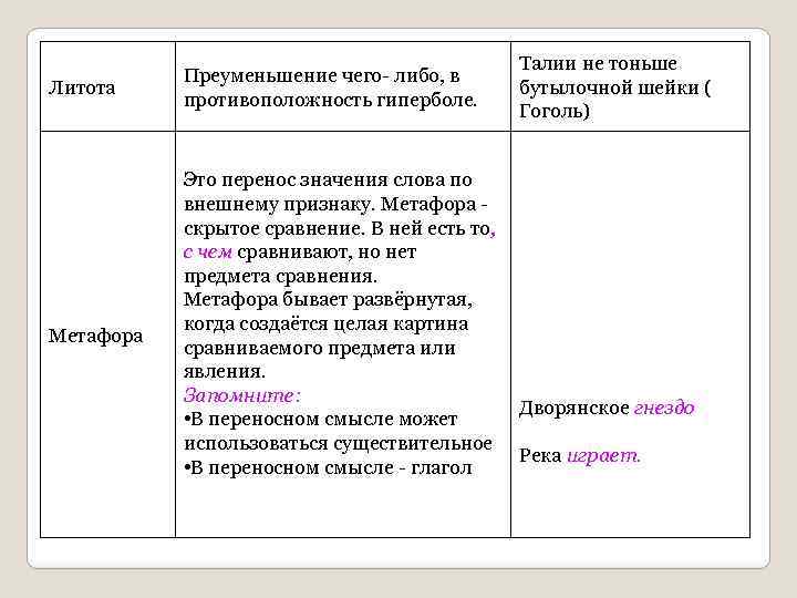 Литота Преуменьшение чего либо, в противоположность гиперболе. Талии не тоньше бутылочной шейки ( Гоголь)