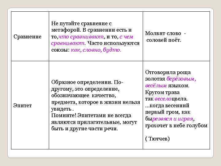 Сравнение Не путайте сравнение с метафорой. В сравнении есть и Молвит слово то, что