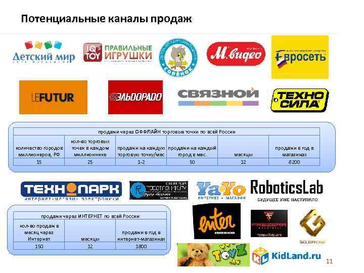 Потенциальные каналы продажи через ОФФЛАЙН торговые точки по всей России количество городов миллионеров, РФ