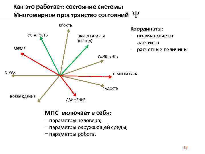 Как это работает: состояние системы Многомерное пространство состояний ЗЛОСТЬ УСТАЛОСТЬ Координаты: - получаемые от