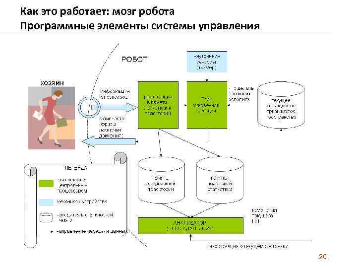 Как это работает: мозг робота Программные элементы системы управления 20 