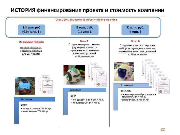 ИСТОРИЯ финансирования проекта и стоимость компании Стоимость компании на момент окончания этапа 1, 5