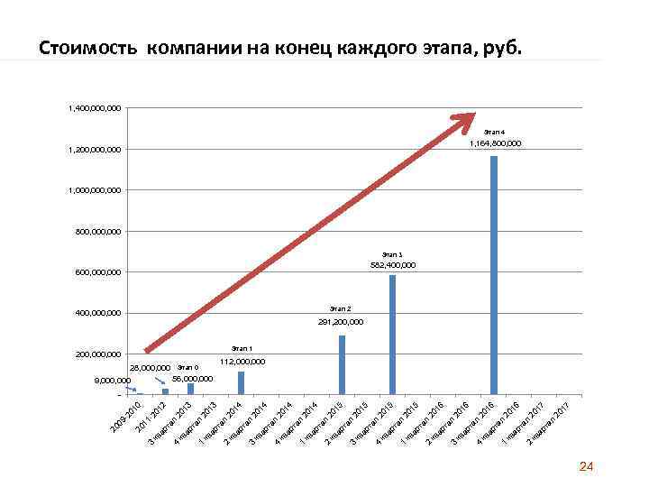 Стоимость компании на конец каждого этапа, руб. 1, 400, 000 Этап 4 1, 164,