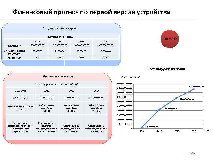 Финансовый прогноз по первой версии устройства Выручка от продажи партий выручка, руб. (конец года)