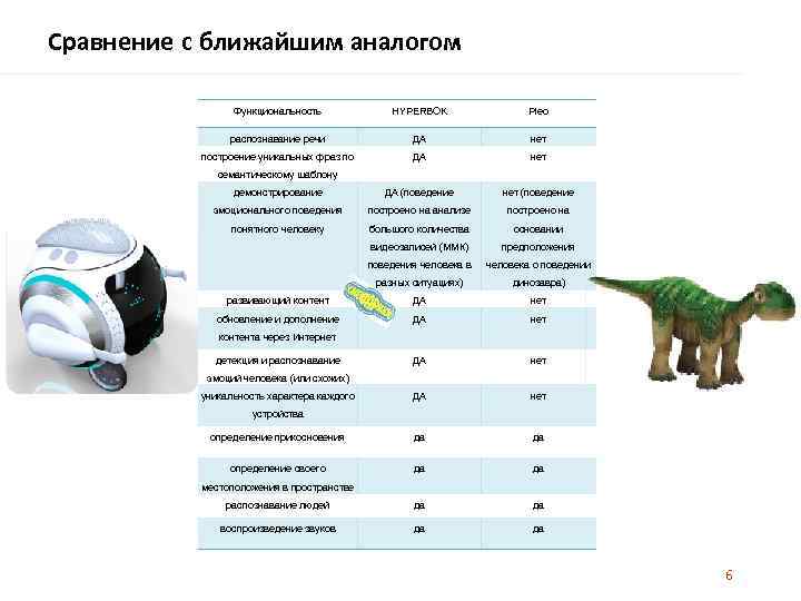 Сравнение с ближайшим аналогом Функциональность HYPERBOK Pleo распознавание речи ДА нет построение уникальных фраз