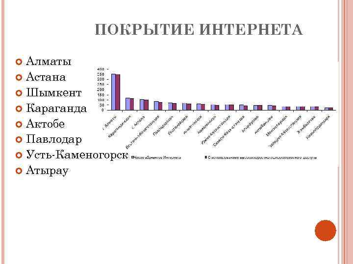 ПОКРЫТИЕ ИНТЕРНЕТА Алматы Астана Шымкент Караганда Актобе Павлодар Усть-Каменогорск Атырау 