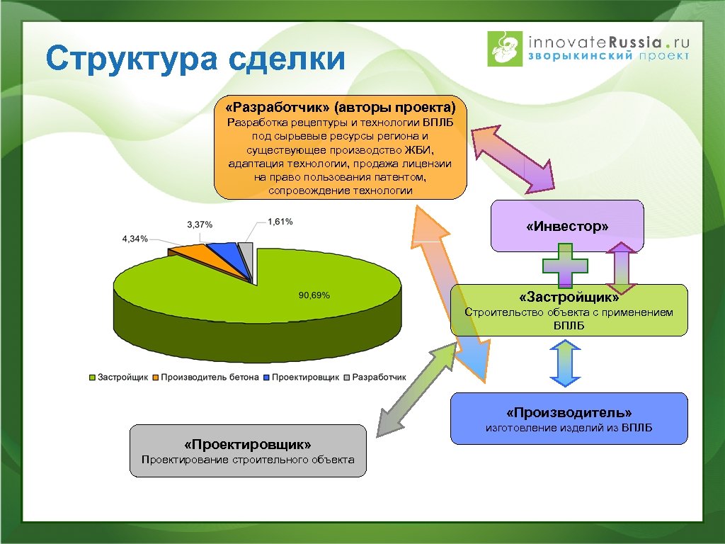 Регион ресурс. Структура сделки. Структура сделки пример. Состав сделки. Структурирование сделки.