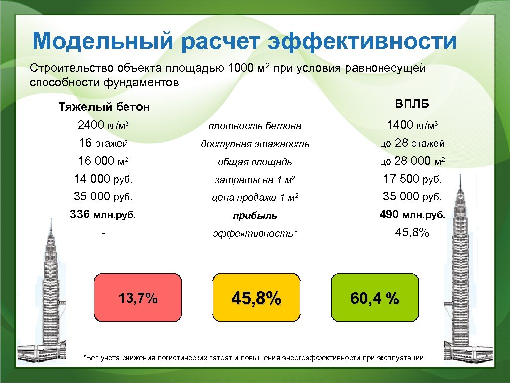 Площадь 1000. Модельный расчет. Площадь объекта. Расчет эффективности. Как посчитать эффективность строительства.