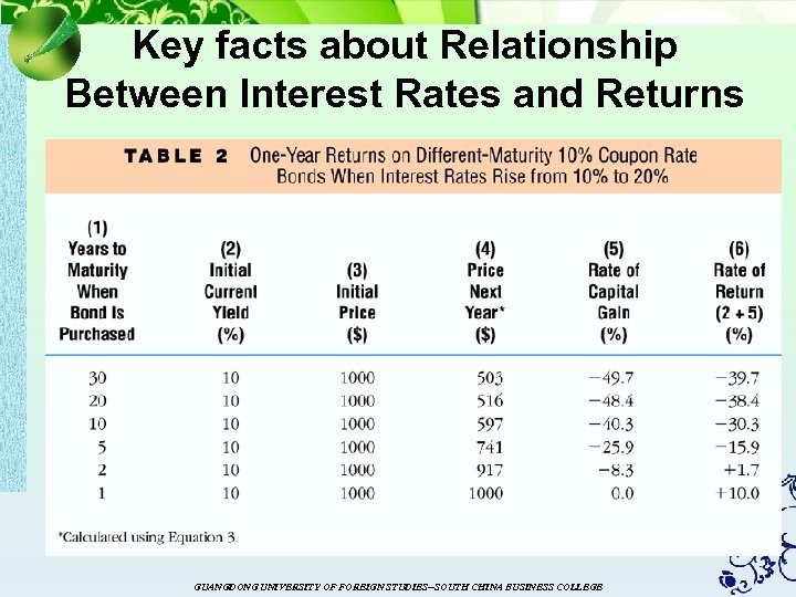 Key facts about Relationship Between Interest Rates and Returns GUANGDONG UNIVERSITY OF FOREIGN STUDIES--SOUTH