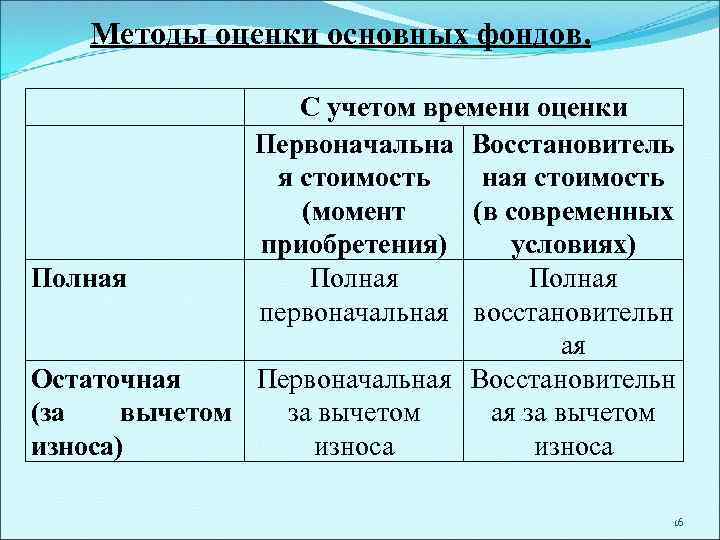 Время оценки. Методы оценки основных фондов. Методы оценки основных фондов первоначальная стоимость. Методы оценки основного капитала. Методы оценки основных фондов в статистике.