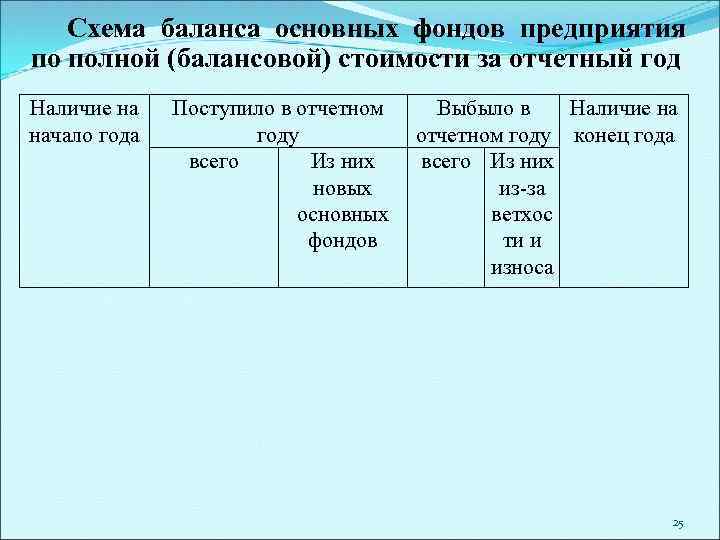 Наличие год. Схема баланса основных фондов. Баланс движения основных фондов по полной стоимости. Схема баланса основных фондов по остаточной стоимости. Схема баланса основных фондов по балансовой стоимости.