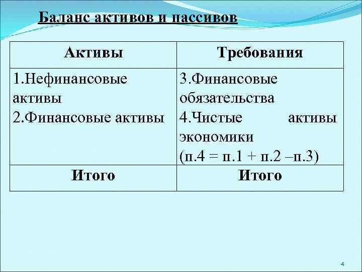 Баланс активов и пассивов Активы Требования 1. Нефинансовые 3. Финансовые активы обязательства 2. Финансовые