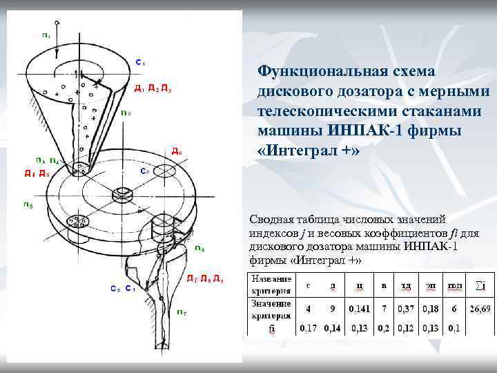 Функциональная схема дискового дозатора с мерными телескопическими стаканами машины ИНПАК-1 фирмы «Интеграл +» Сводная